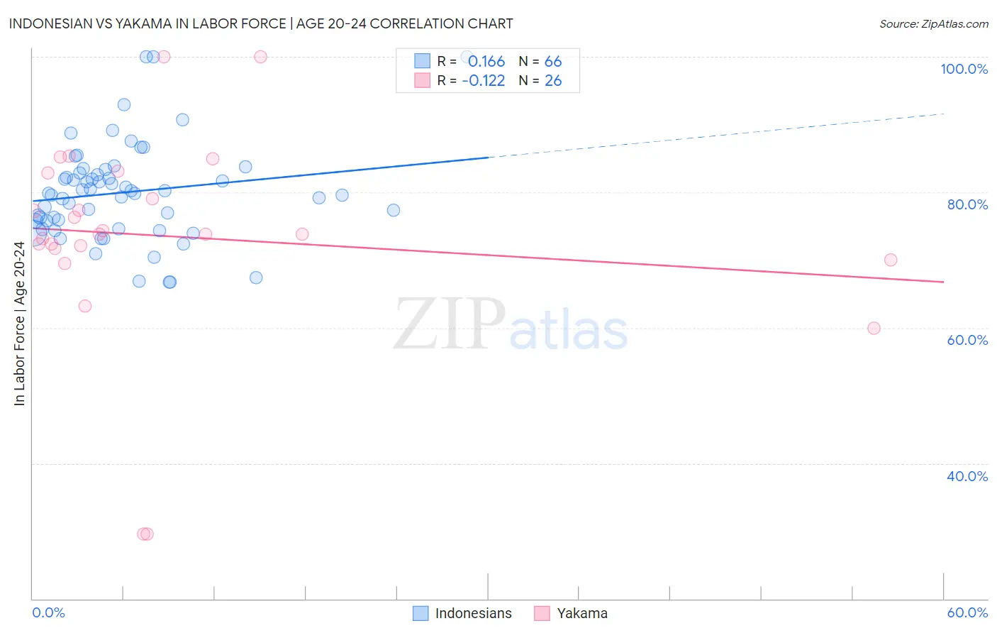 Indonesian vs Yakama In Labor Force | Age 20-24