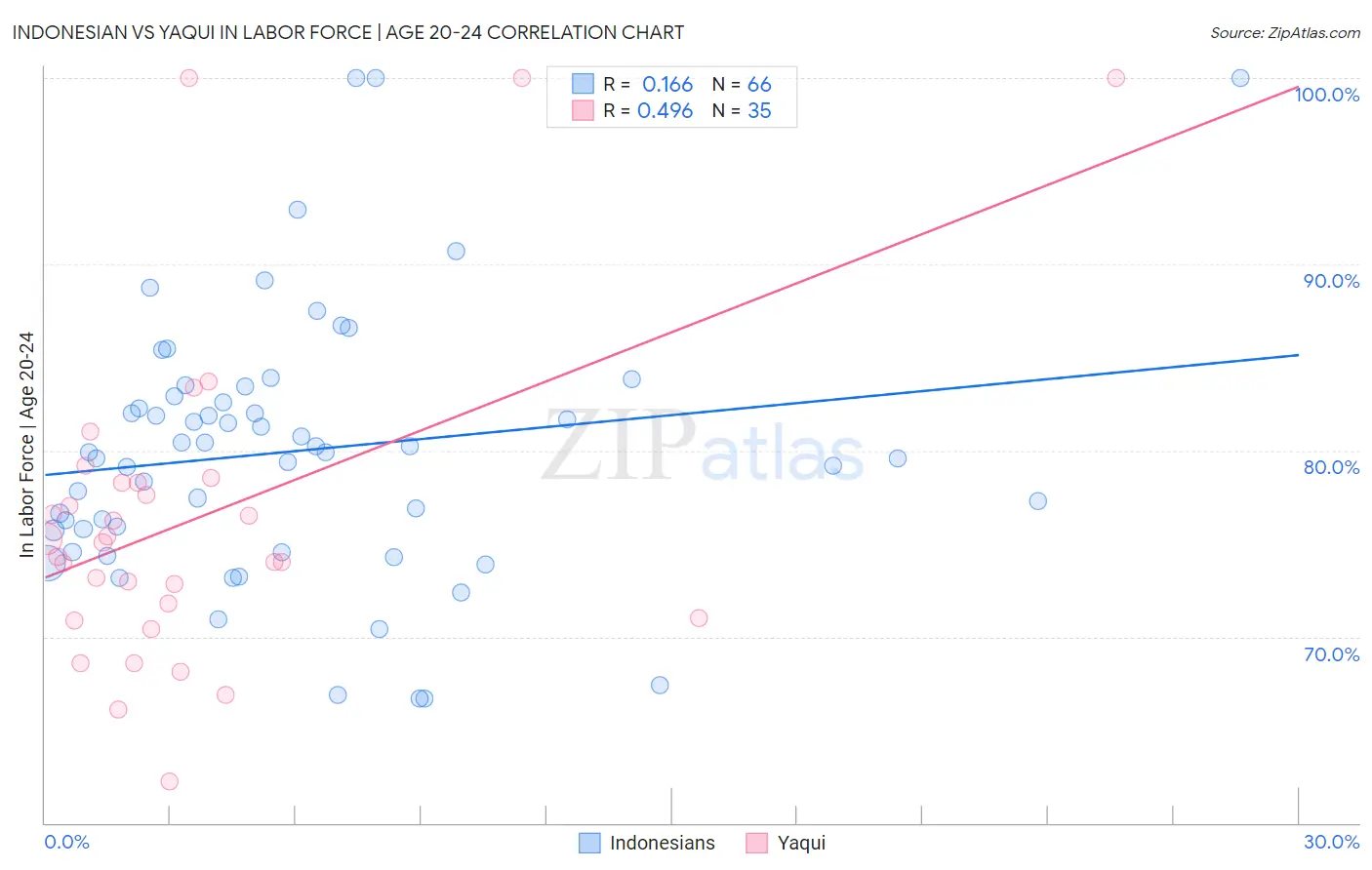 Indonesian vs Yaqui In Labor Force | Age 20-24