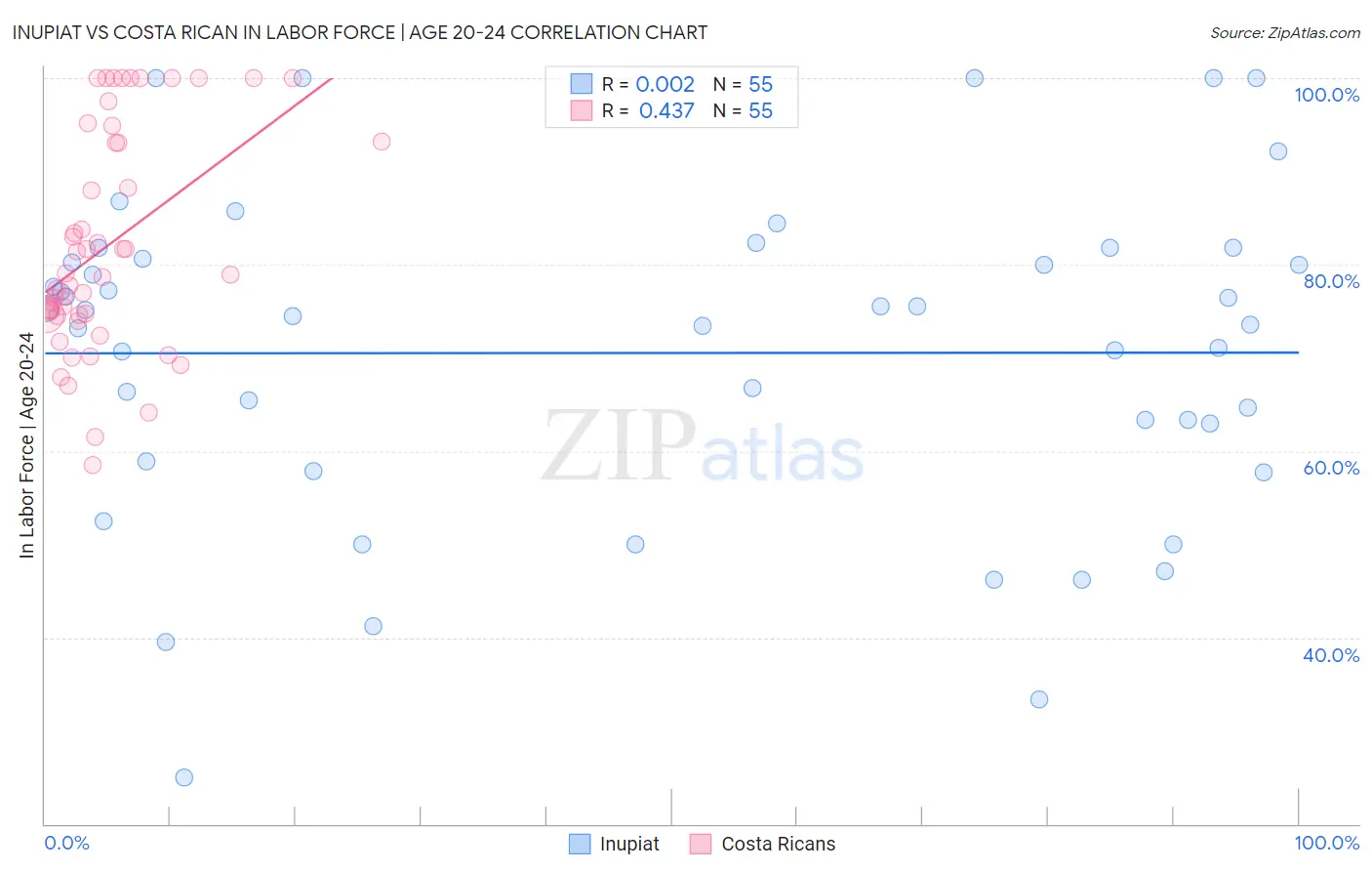 Inupiat vs Costa Rican In Labor Force | Age 20-24