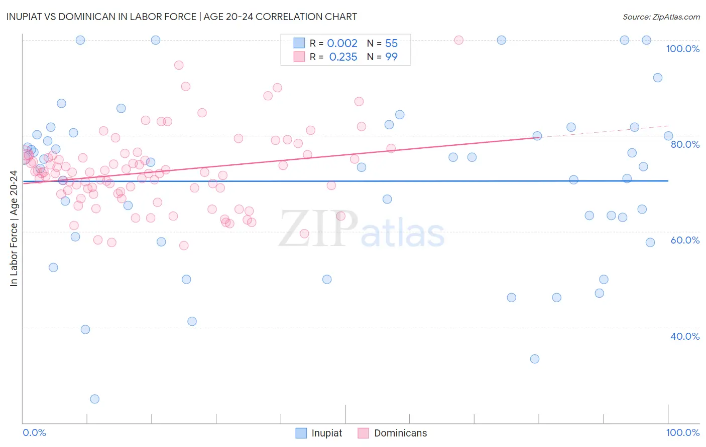 Inupiat vs Dominican In Labor Force | Age 20-24