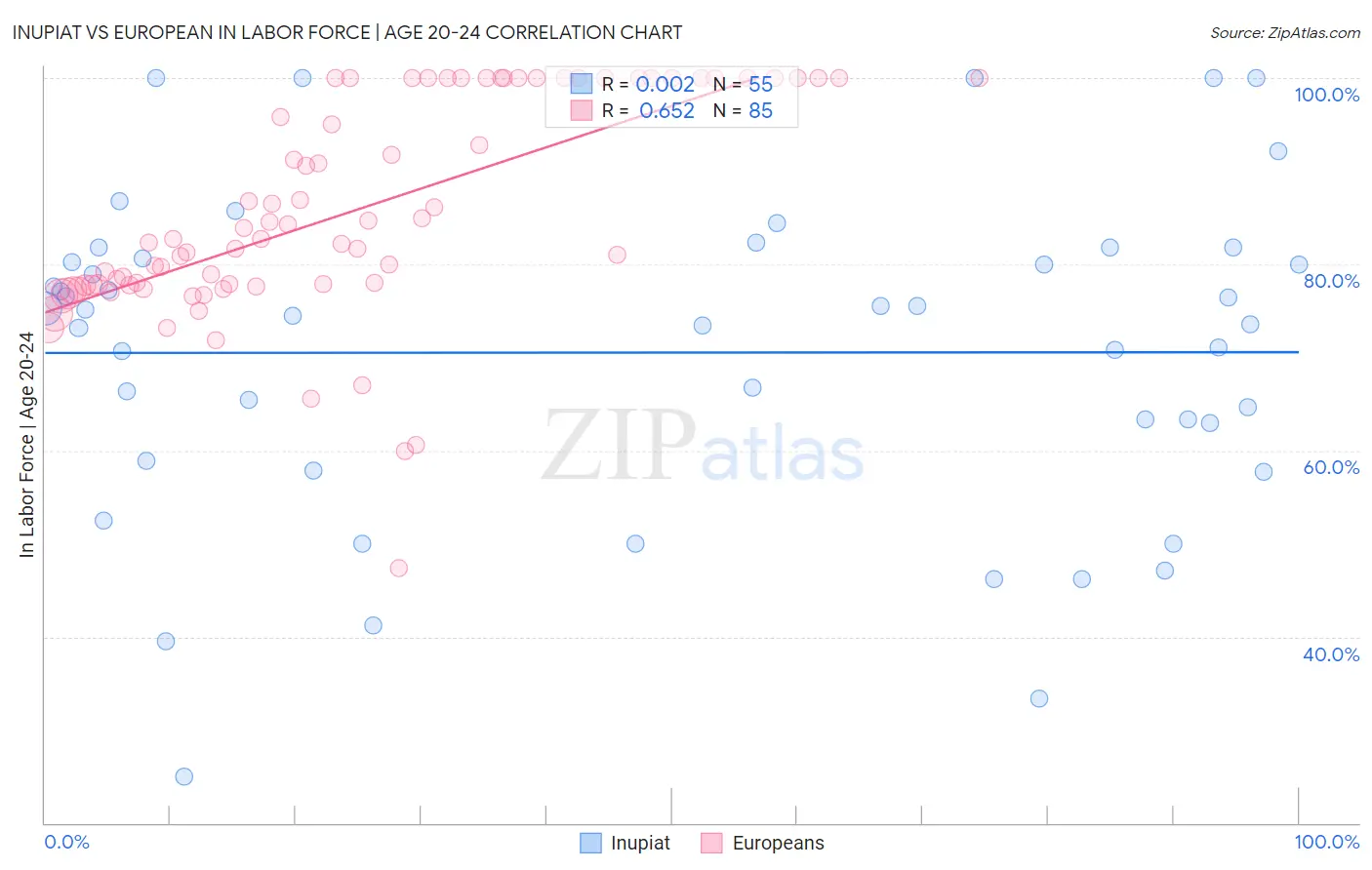 Inupiat vs European In Labor Force | Age 20-24