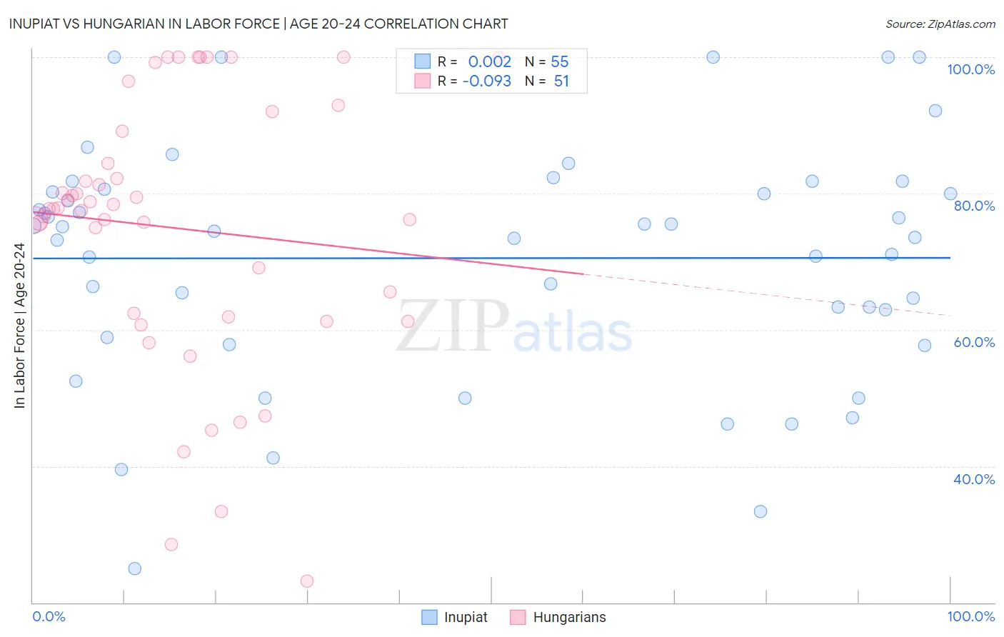 Inupiat vs Hungarian In Labor Force | Age 20-24