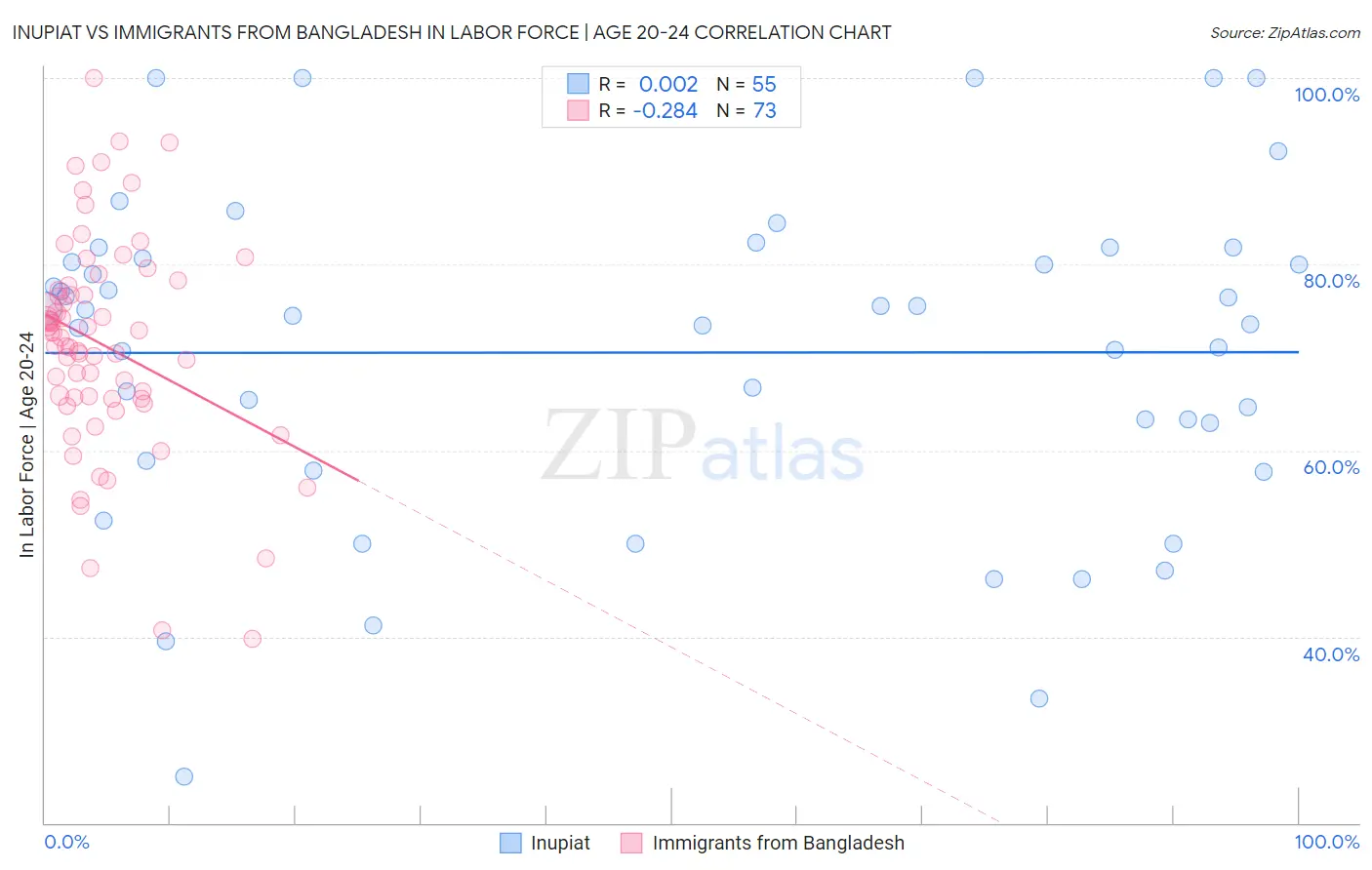 Inupiat vs Immigrants from Bangladesh In Labor Force | Age 20-24