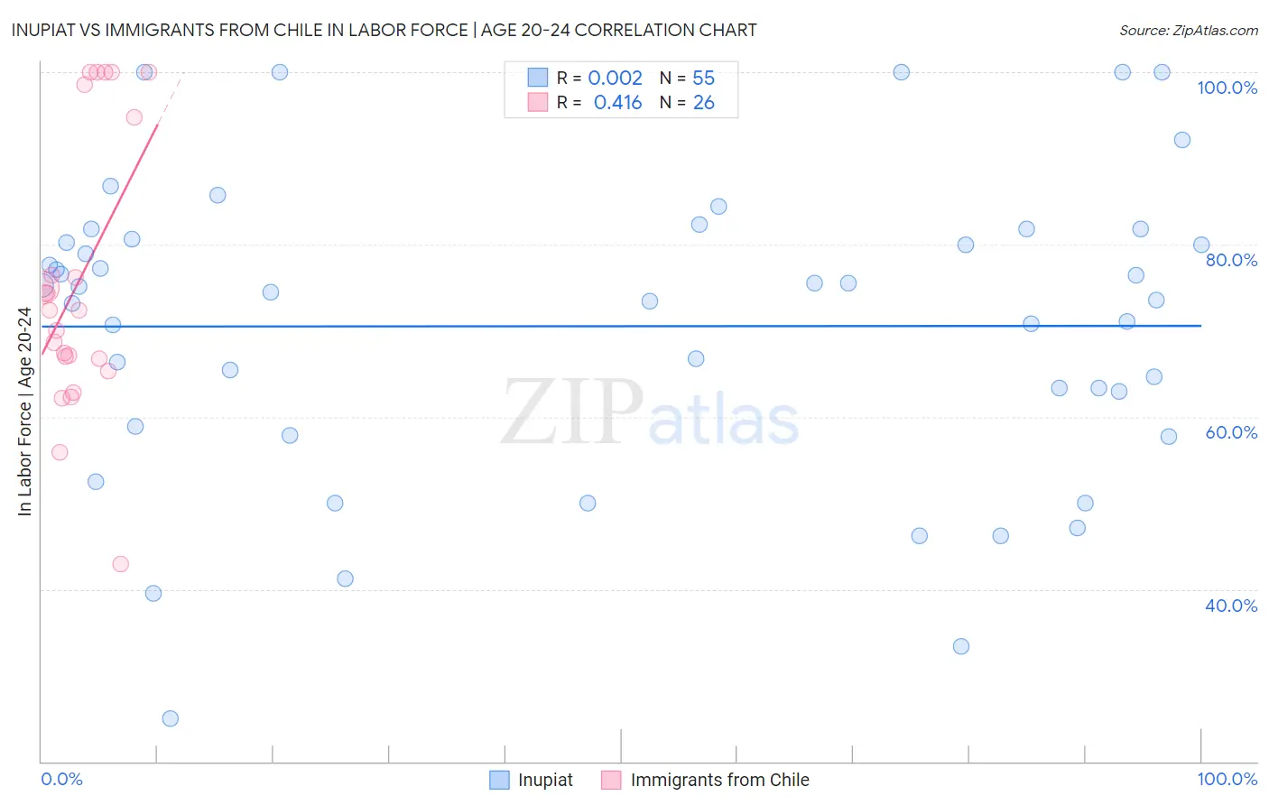 Inupiat vs Immigrants from Chile In Labor Force | Age 20-24