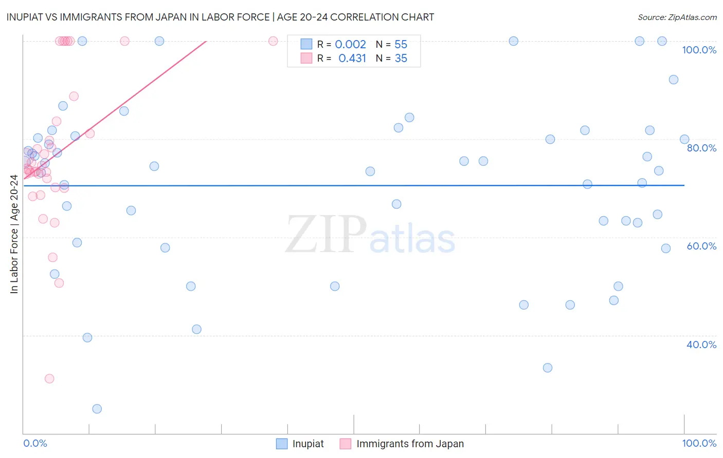 Inupiat vs Immigrants from Japan In Labor Force | Age 20-24