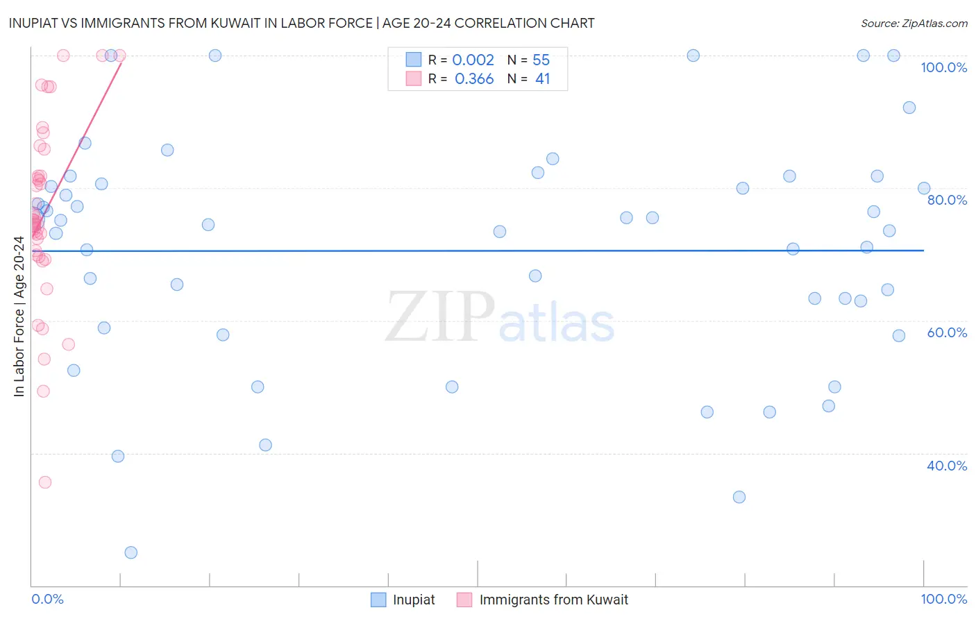 Inupiat vs Immigrants from Kuwait In Labor Force | Age 20-24