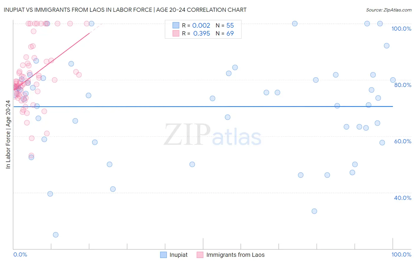 Inupiat vs Immigrants from Laos In Labor Force | Age 20-24