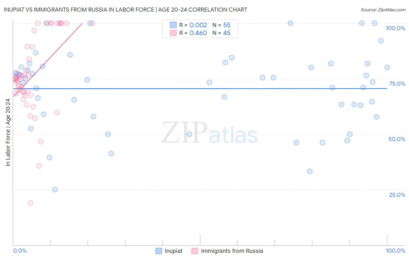 Inupiat vs Immigrants from Russia In Labor Force | Age 20-24