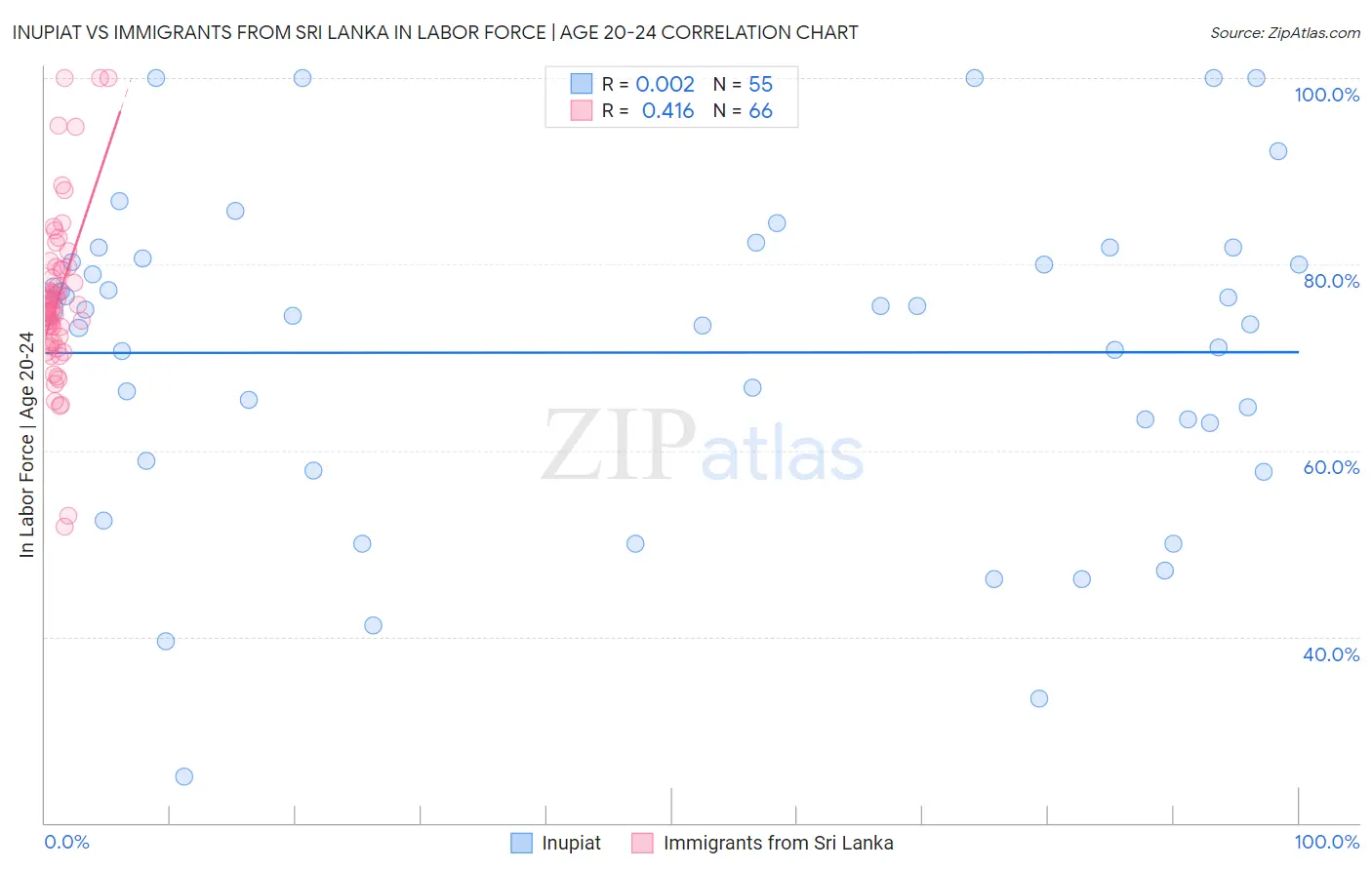 Inupiat vs Immigrants from Sri Lanka In Labor Force | Age 20-24