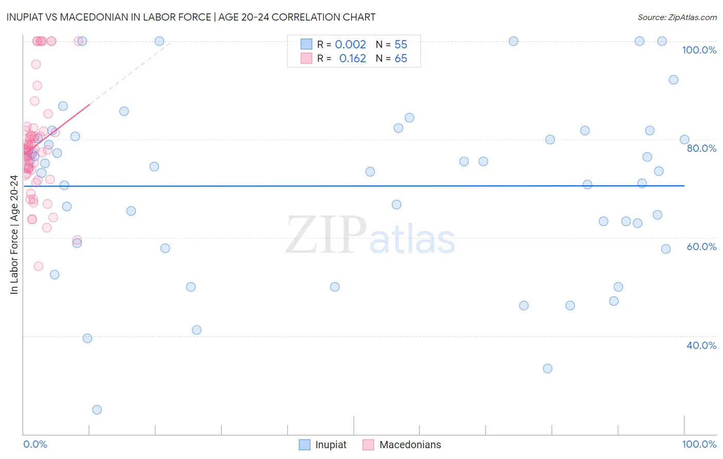 Inupiat vs Macedonian In Labor Force | Age 20-24