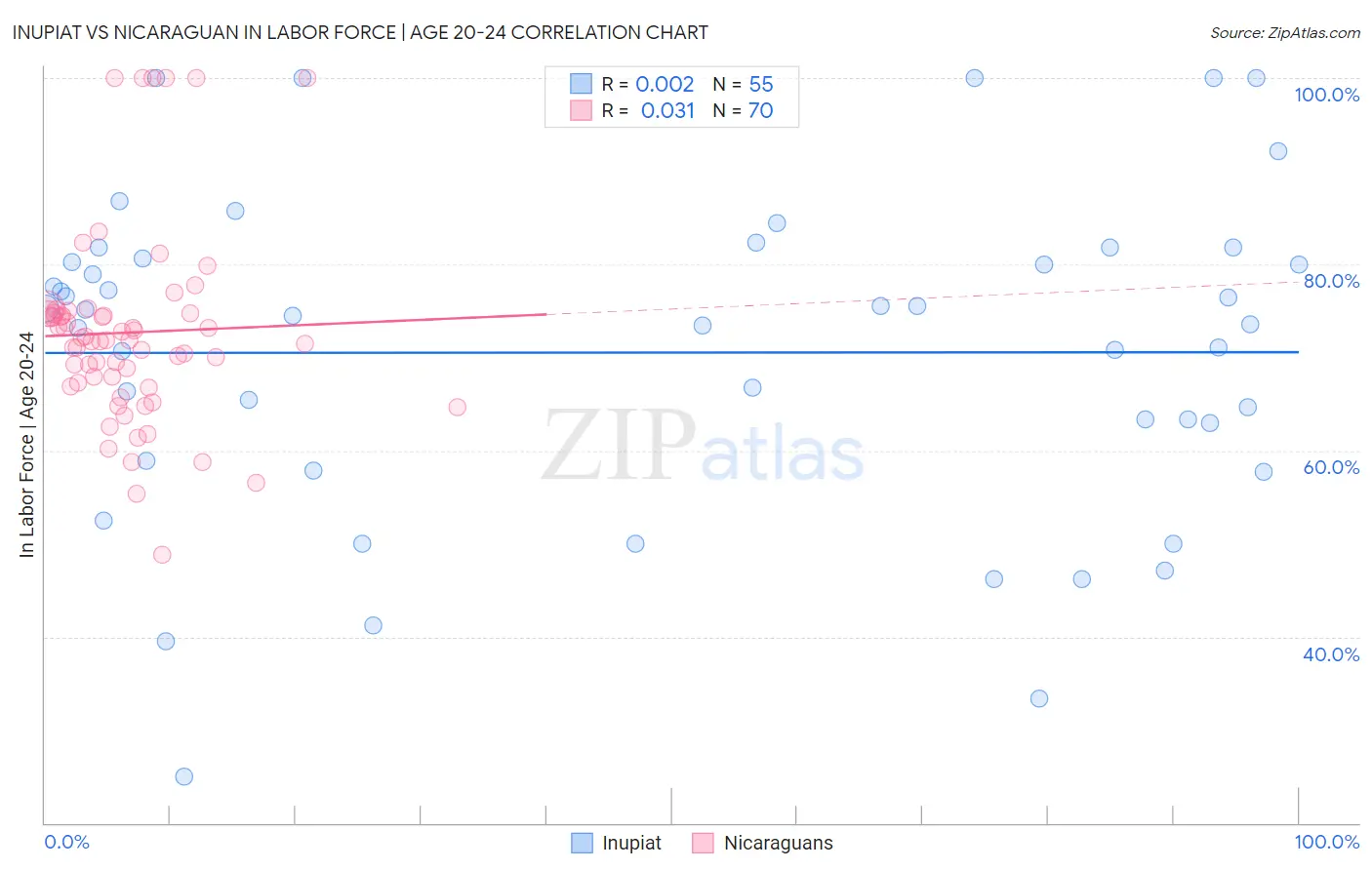 Inupiat vs Nicaraguan In Labor Force | Age 20-24