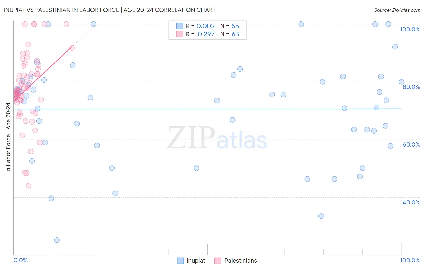 Inupiat vs Palestinian In Labor Force | Age 20-24