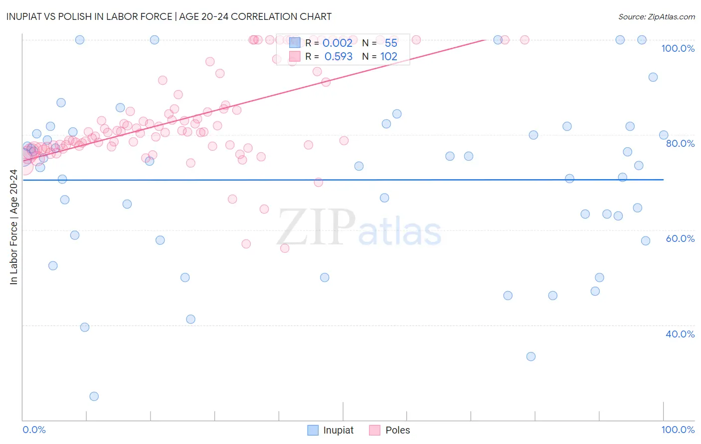 Inupiat vs Polish In Labor Force | Age 20-24