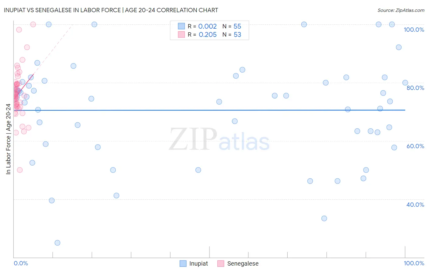 Inupiat vs Senegalese In Labor Force | Age 20-24