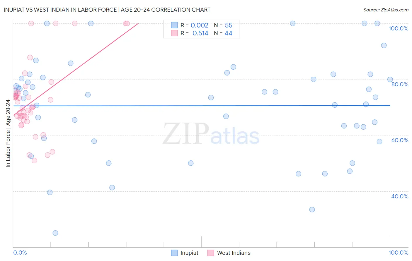 Inupiat vs West Indian In Labor Force | Age 20-24