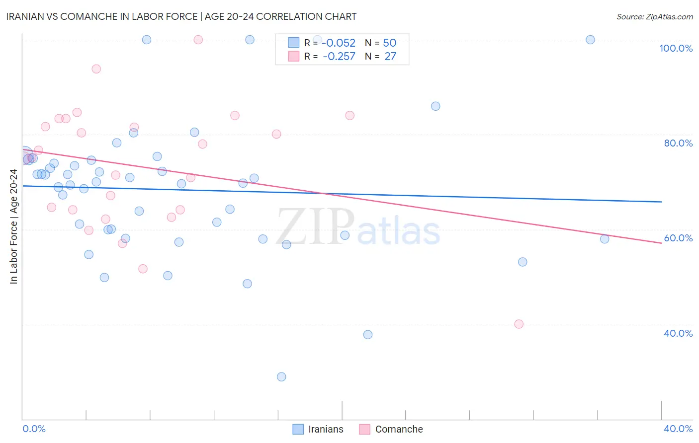 Iranian vs Comanche In Labor Force | Age 20-24