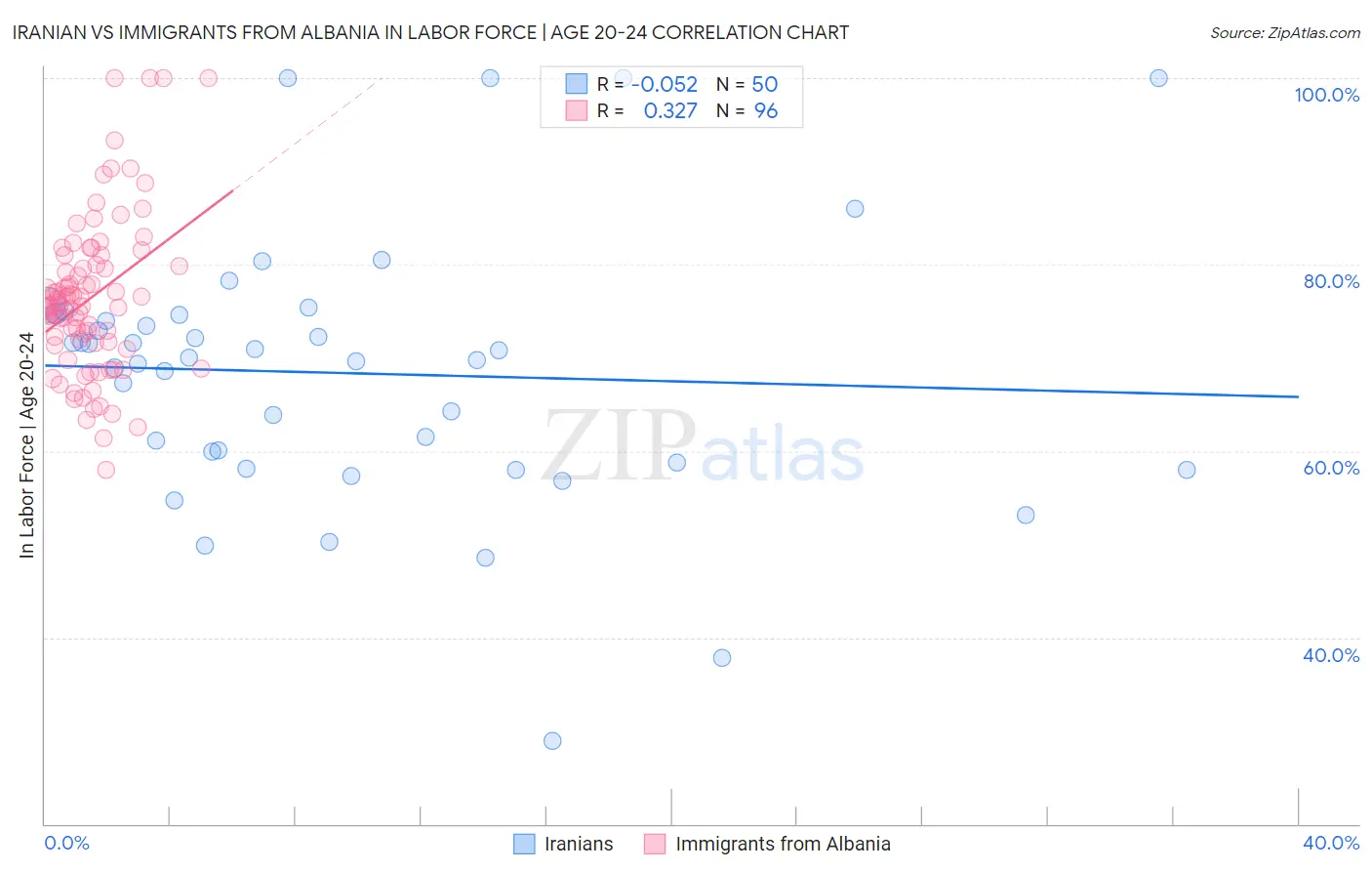 Iranian vs Immigrants from Albania In Labor Force | Age 20-24