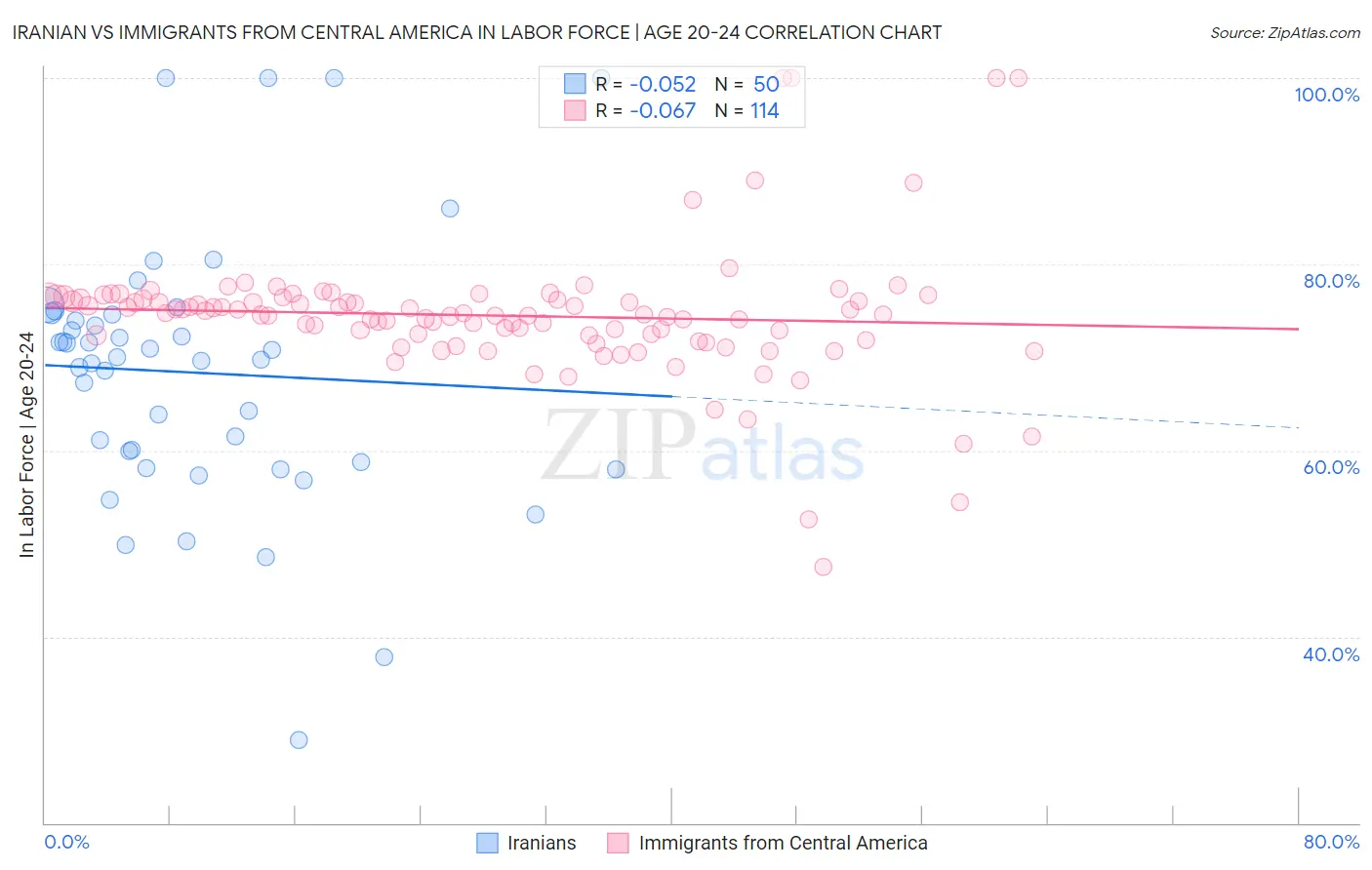 Iranian vs Immigrants from Central America In Labor Force | Age 20-24