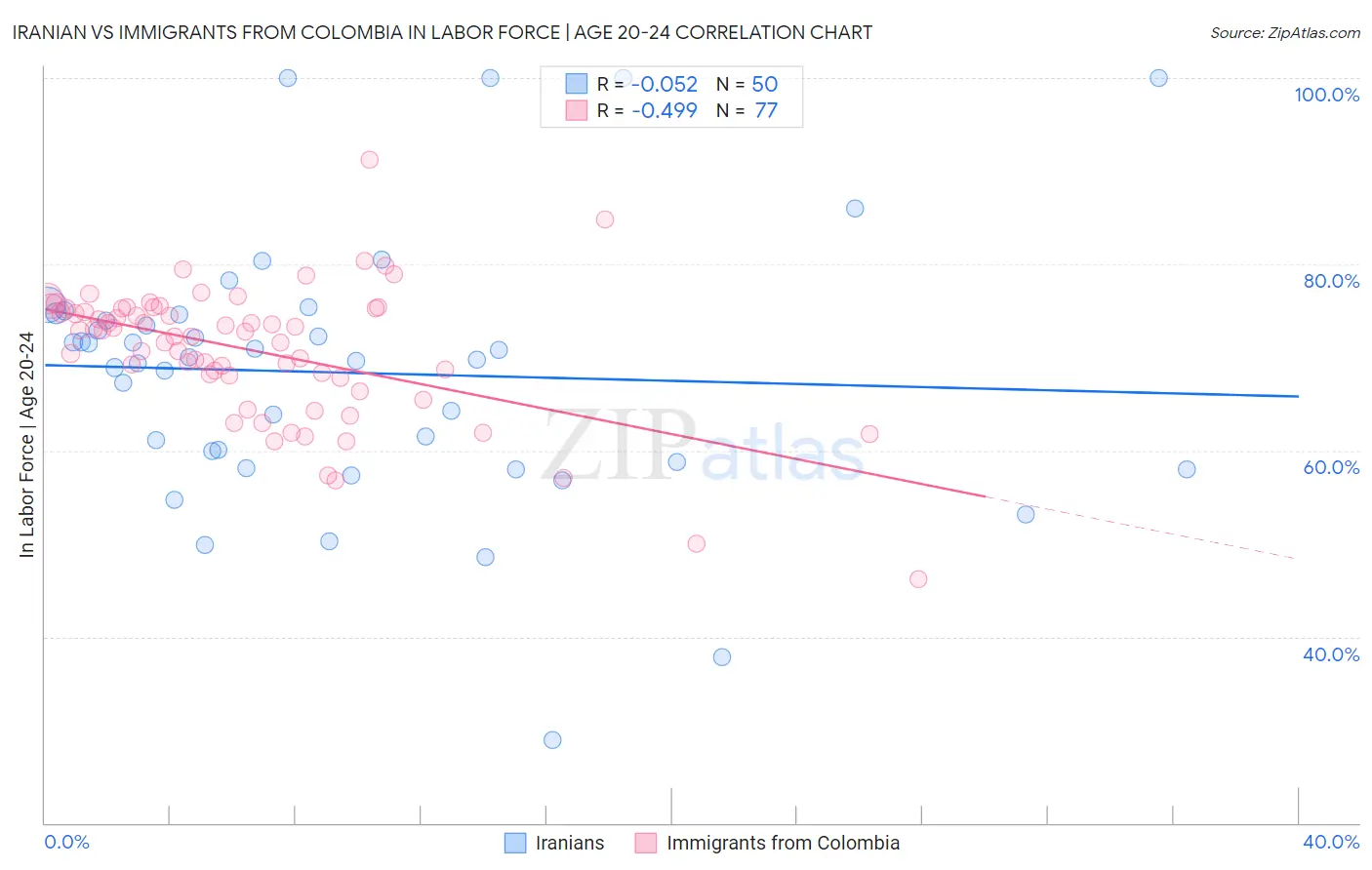 Iranian vs Immigrants from Colombia In Labor Force | Age 20-24