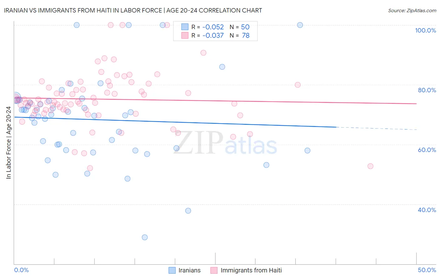 Iranian vs Immigrants from Haiti In Labor Force | Age 20-24