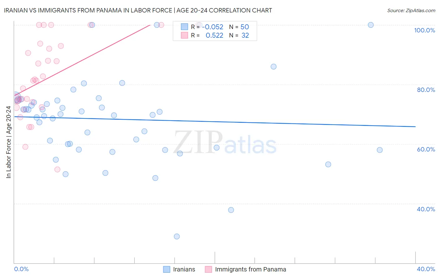 Iranian vs Immigrants from Panama In Labor Force | Age 20-24
