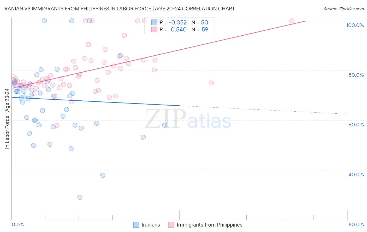 Iranian vs Immigrants from Philippines In Labor Force | Age 20-24