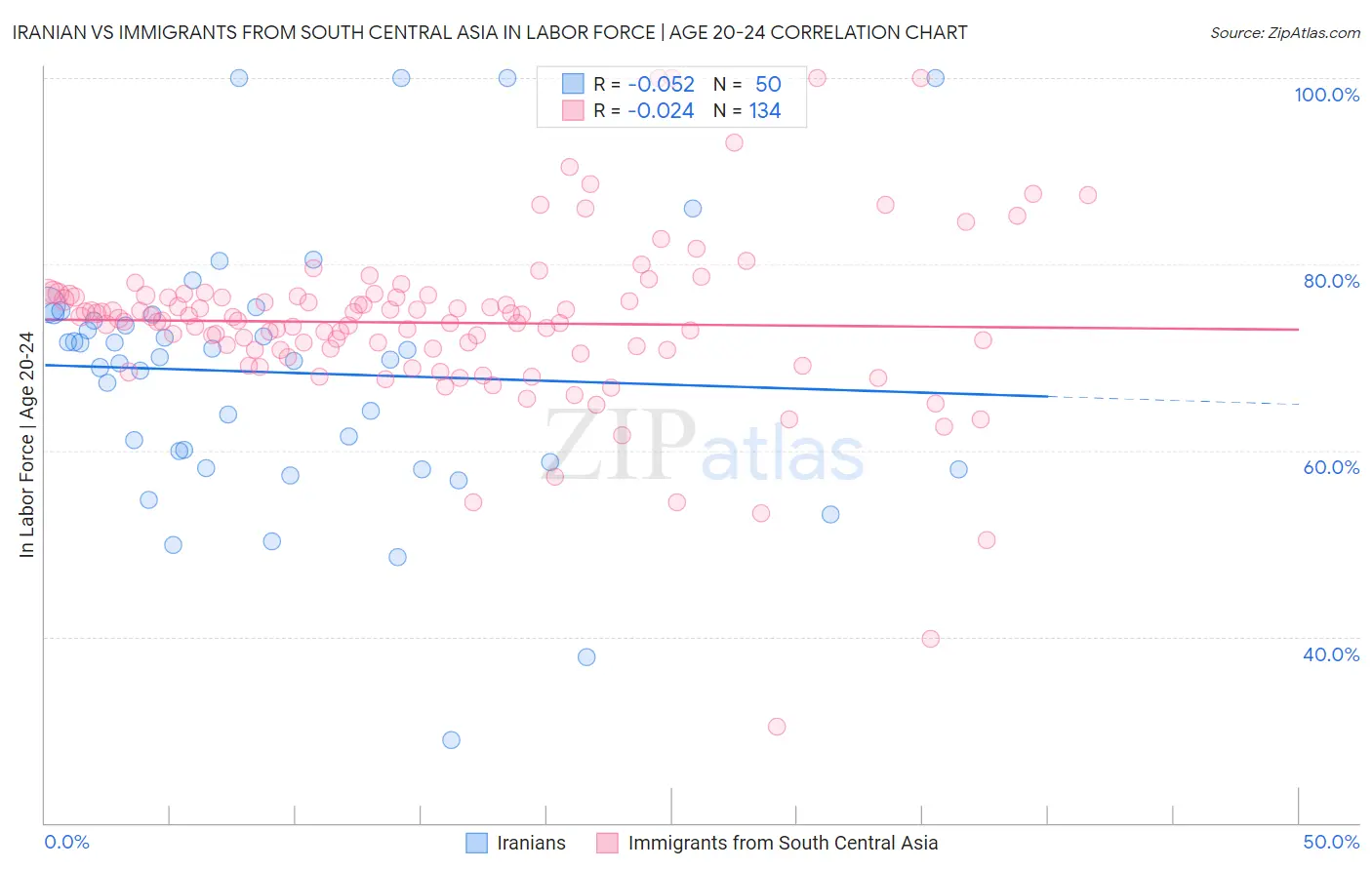 Iranian vs Immigrants from South Central Asia In Labor Force | Age 20-24