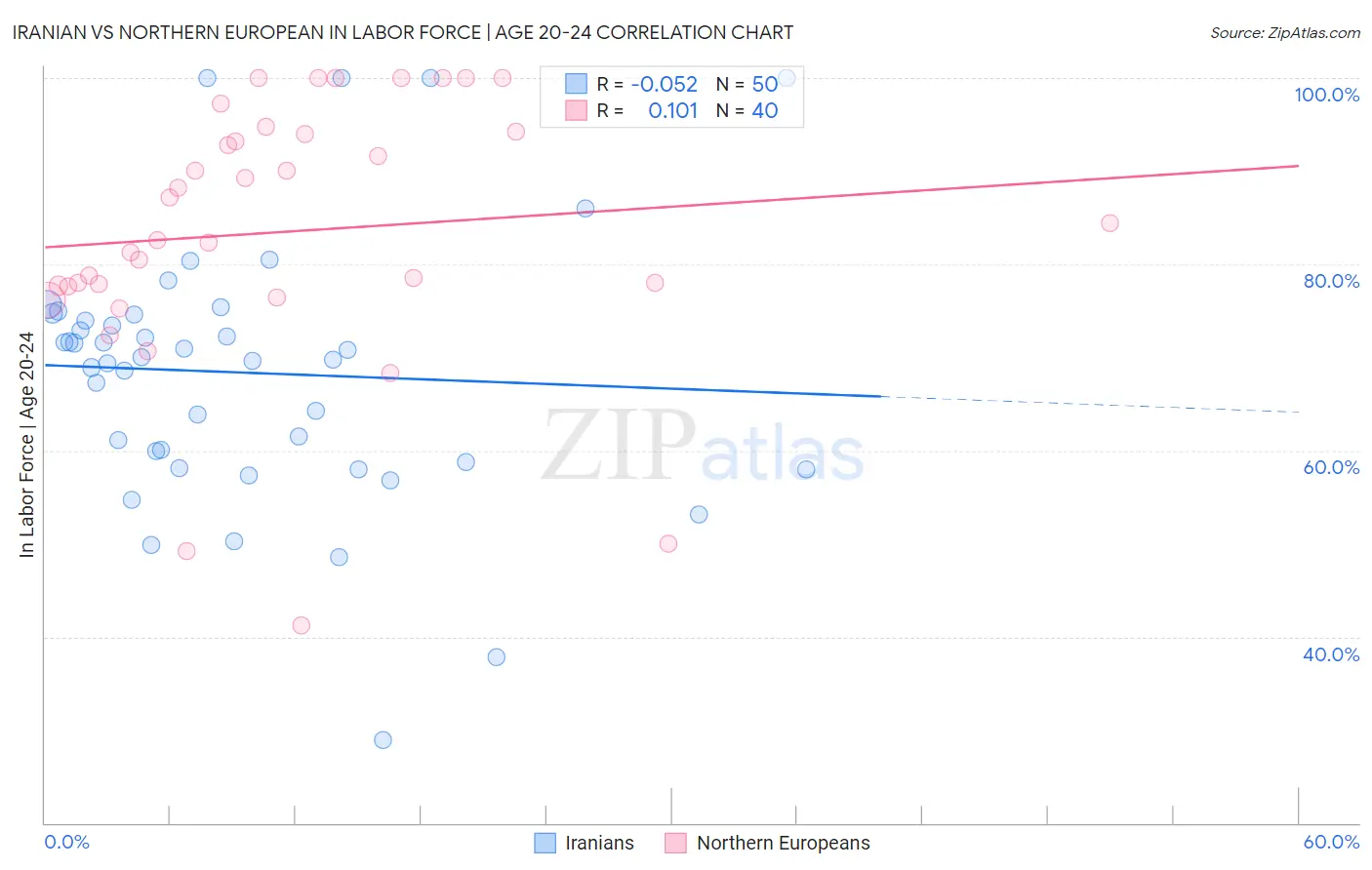 Iranian vs Northern European In Labor Force | Age 20-24