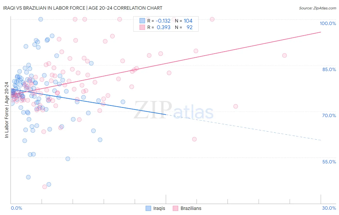 Iraqi vs Brazilian In Labor Force | Age 20-24