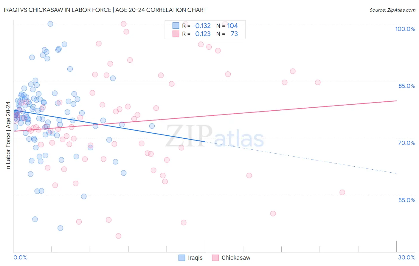 Iraqi vs Chickasaw In Labor Force | Age 20-24