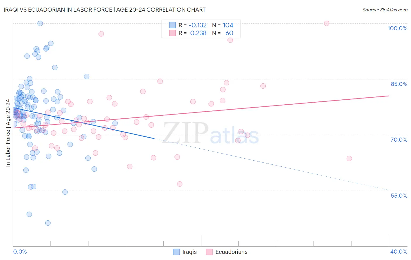 Iraqi vs Ecuadorian In Labor Force | Age 20-24