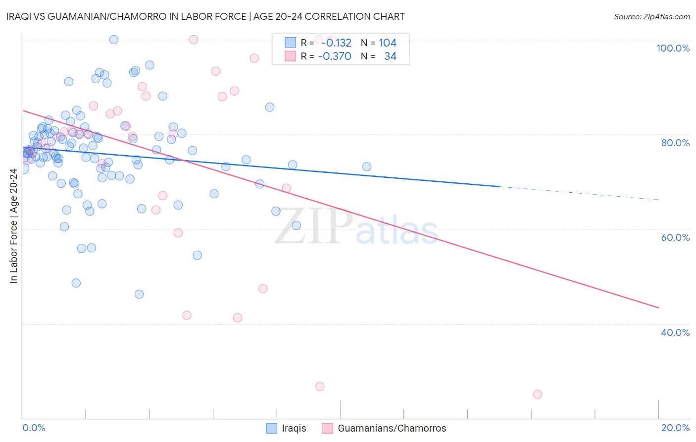 Iraqi vs Guamanian/Chamorro In Labor Force | Age 20-24