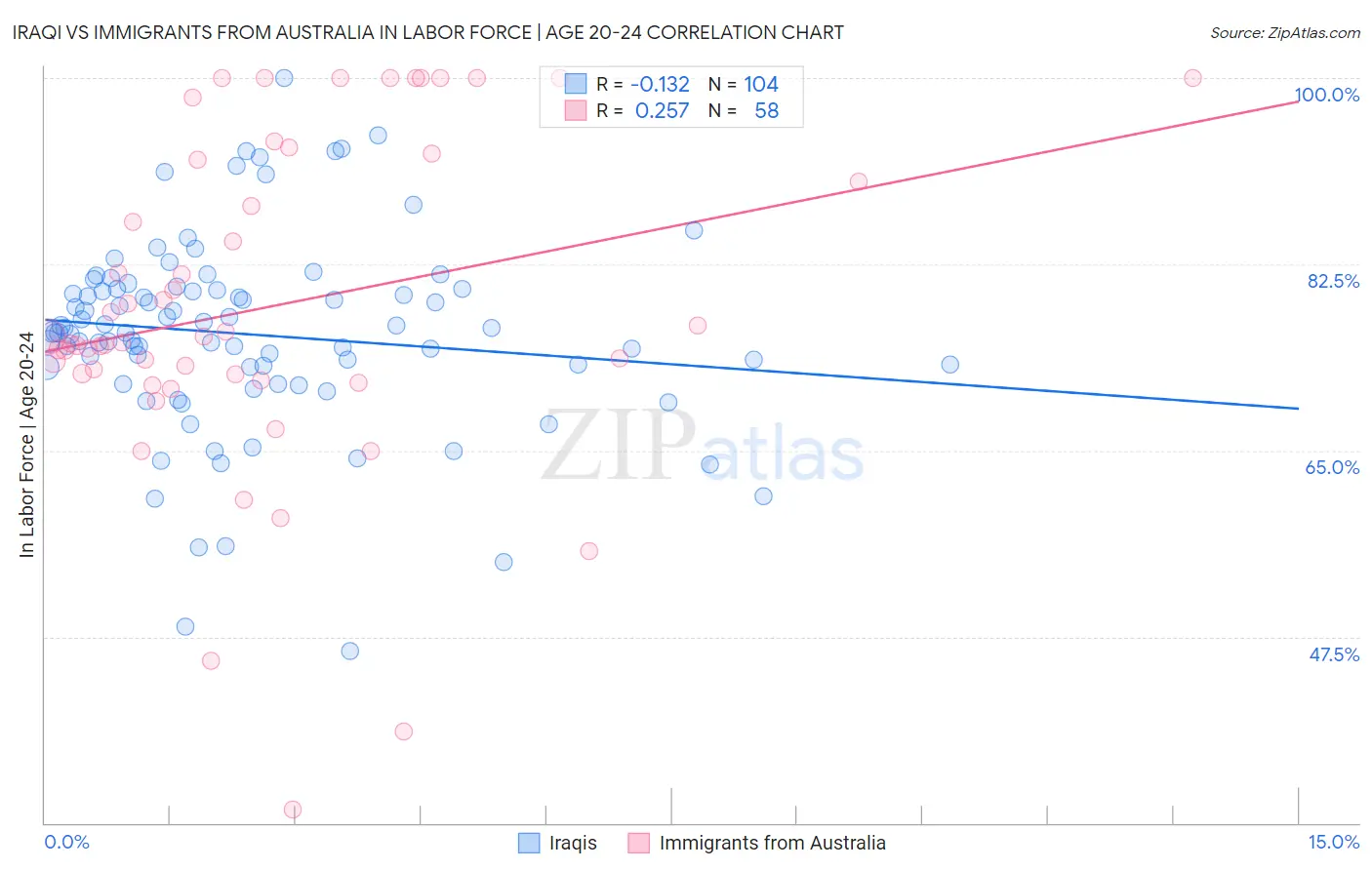 Iraqi vs Immigrants from Australia In Labor Force | Age 20-24