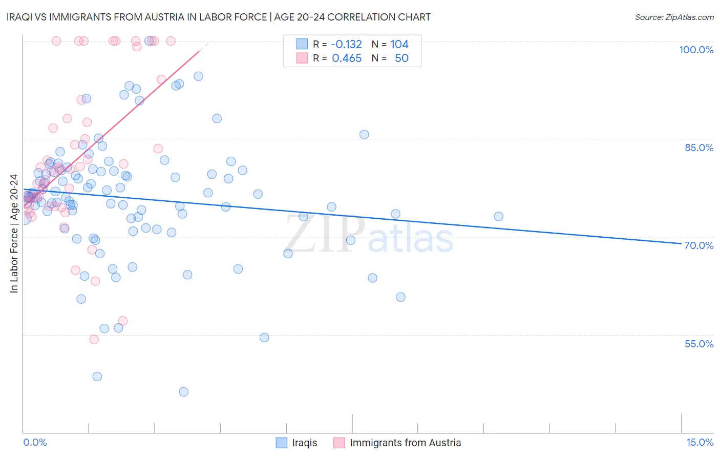 Iraqi vs Immigrants from Austria In Labor Force | Age 20-24