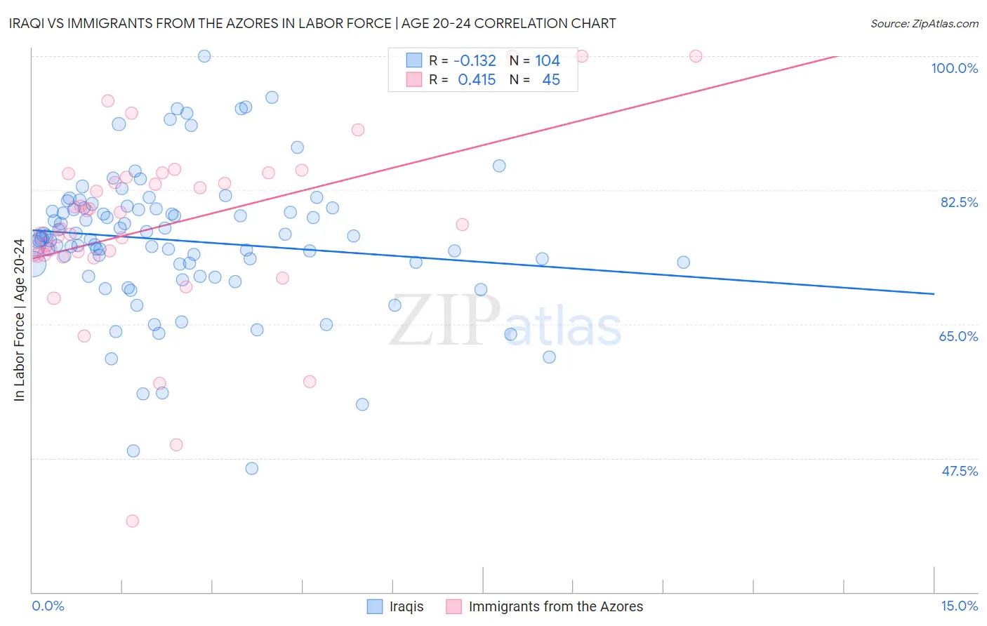 Iraqi vs Immigrants from the Azores In Labor Force | Age 20-24