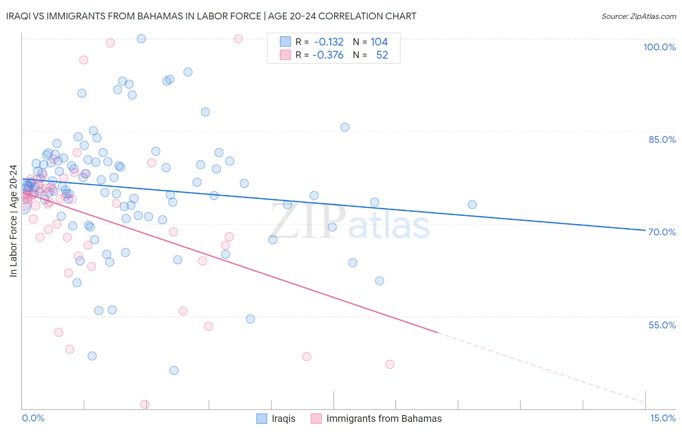 Iraqi vs Immigrants from Bahamas In Labor Force | Age 20-24