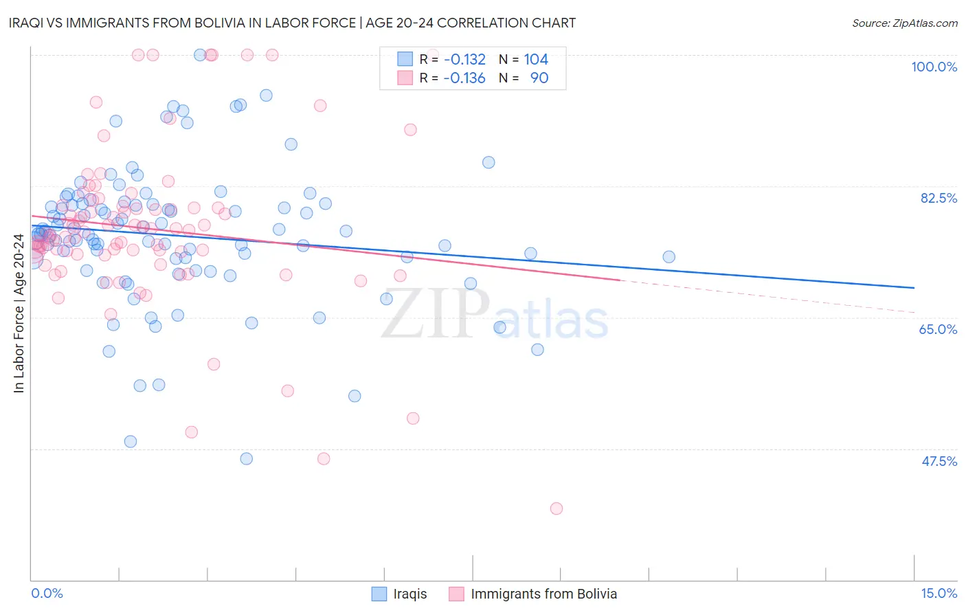 Iraqi vs Immigrants from Bolivia In Labor Force | Age 20-24