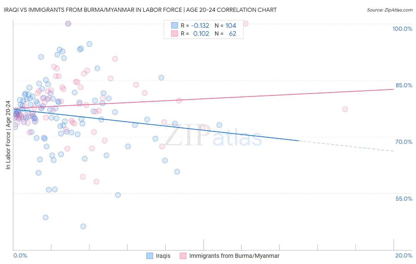 Iraqi vs Immigrants from Burma/Myanmar In Labor Force | Age 20-24