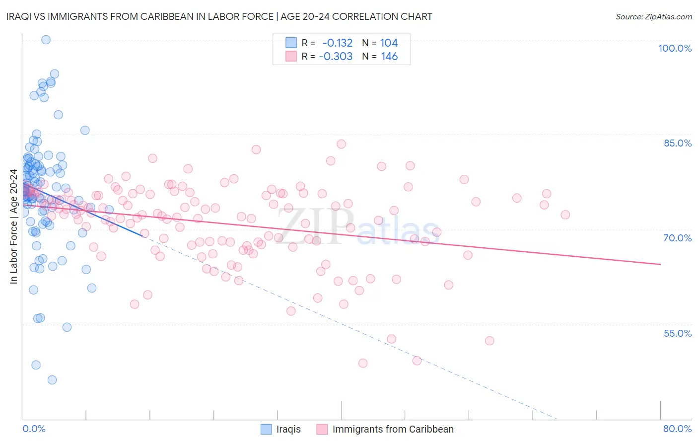 Iraqi vs Immigrants from Caribbean In Labor Force | Age 20-24