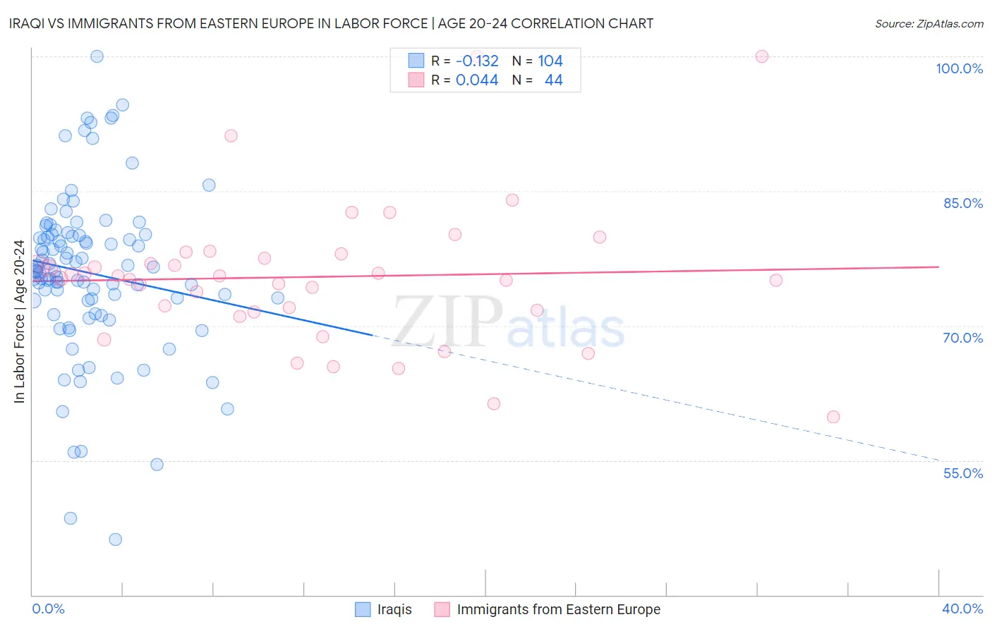 Iraqi vs Immigrants from Eastern Europe In Labor Force | Age 20-24