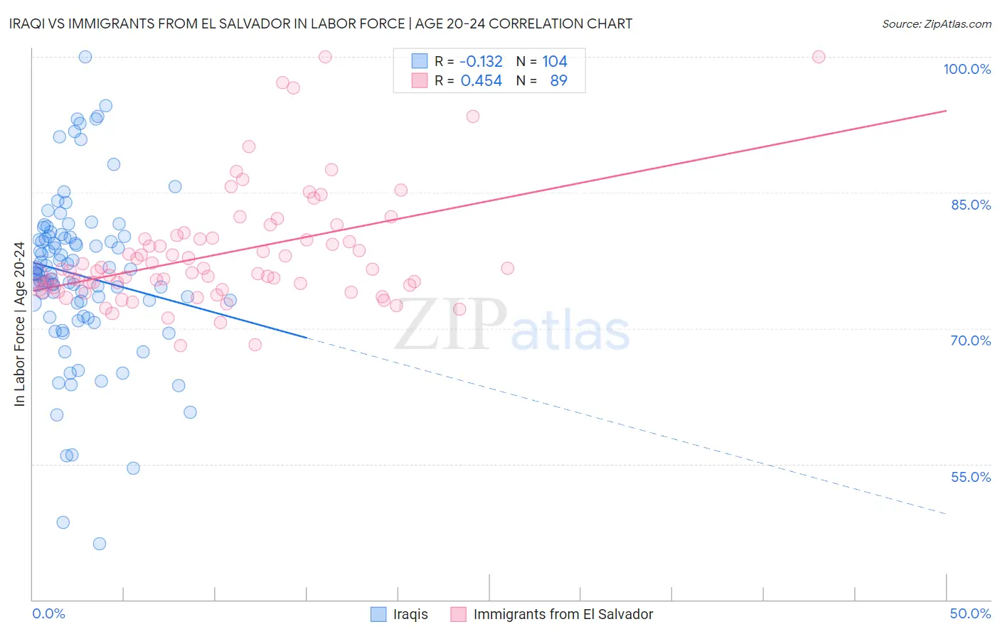 Iraqi vs Immigrants from El Salvador In Labor Force | Age 20-24