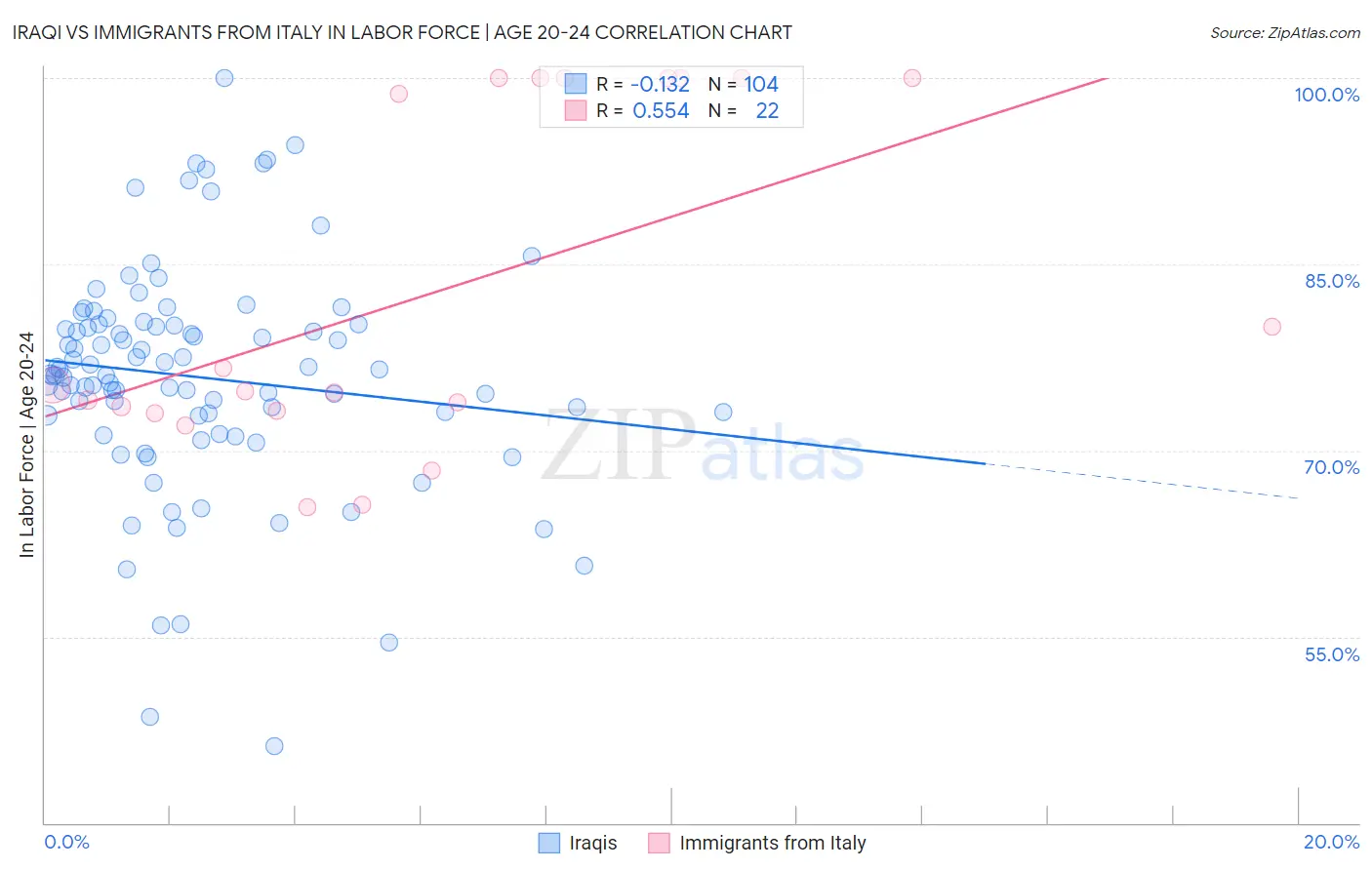 Iraqi vs Immigrants from Italy In Labor Force | Age 20-24