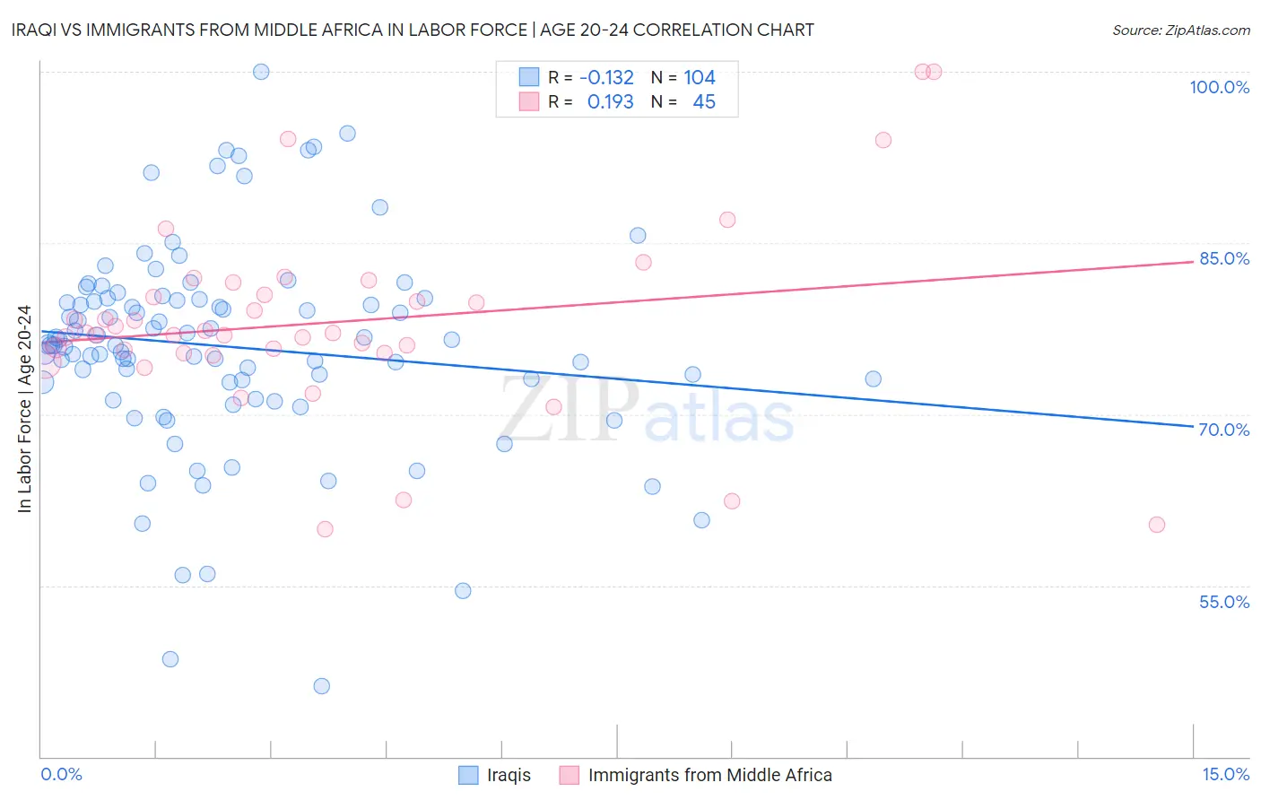 Iraqi vs Immigrants from Middle Africa In Labor Force | Age 20-24