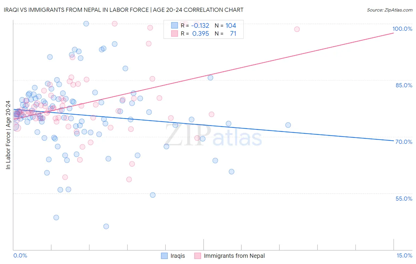 Iraqi vs Immigrants from Nepal In Labor Force | Age 20-24