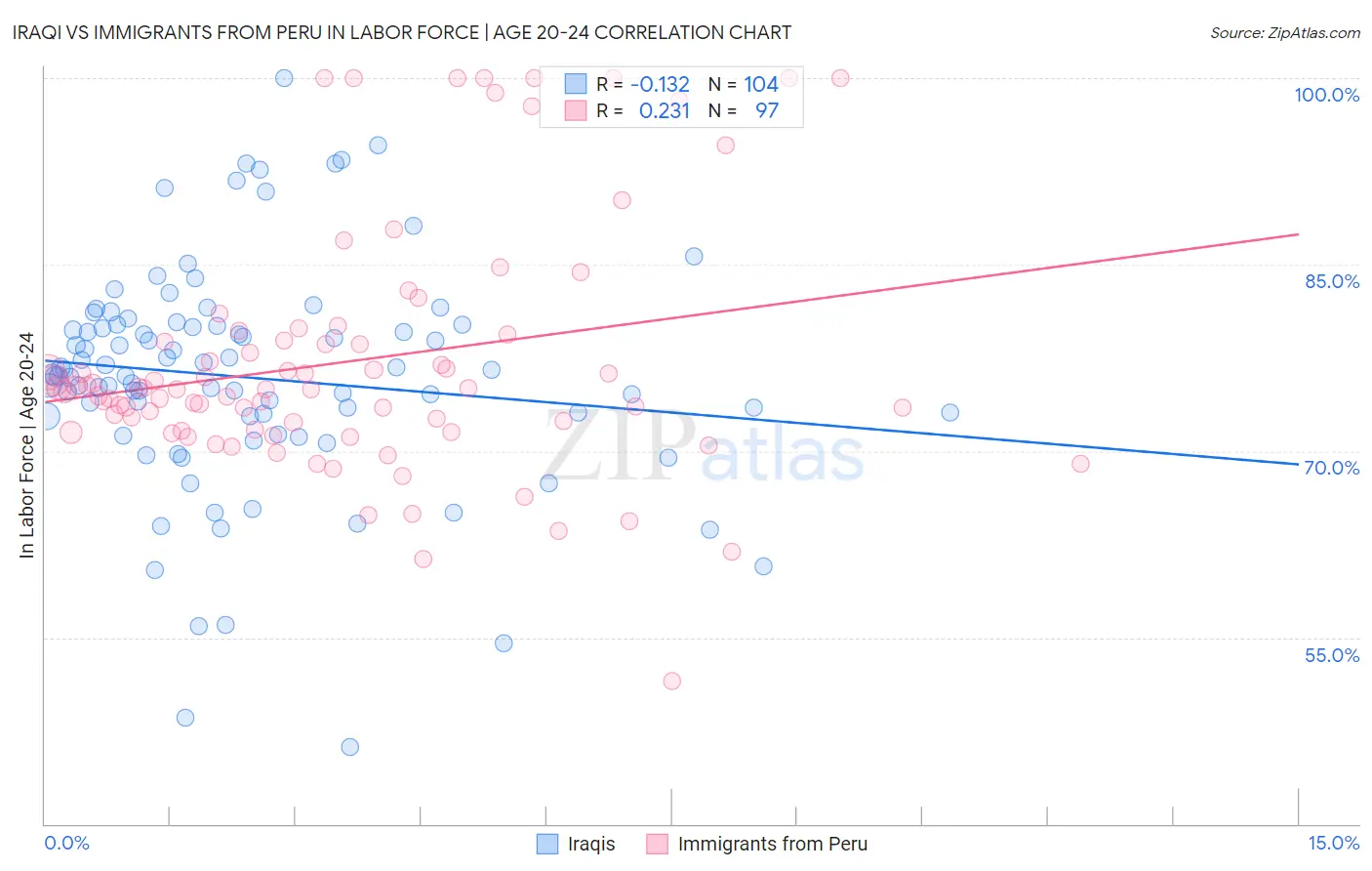 Iraqi vs Immigrants from Peru In Labor Force | Age 20-24