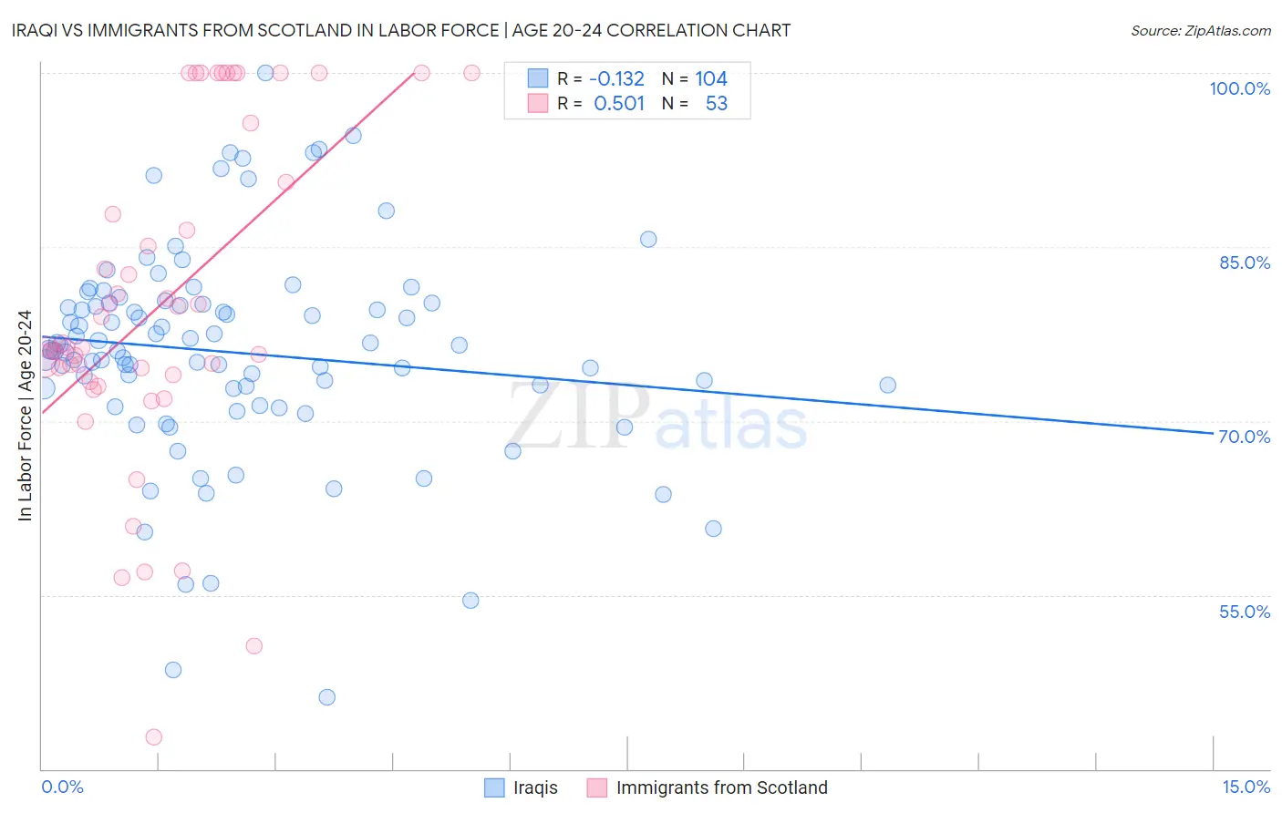 Iraqi vs Immigrants from Scotland In Labor Force | Age 20-24