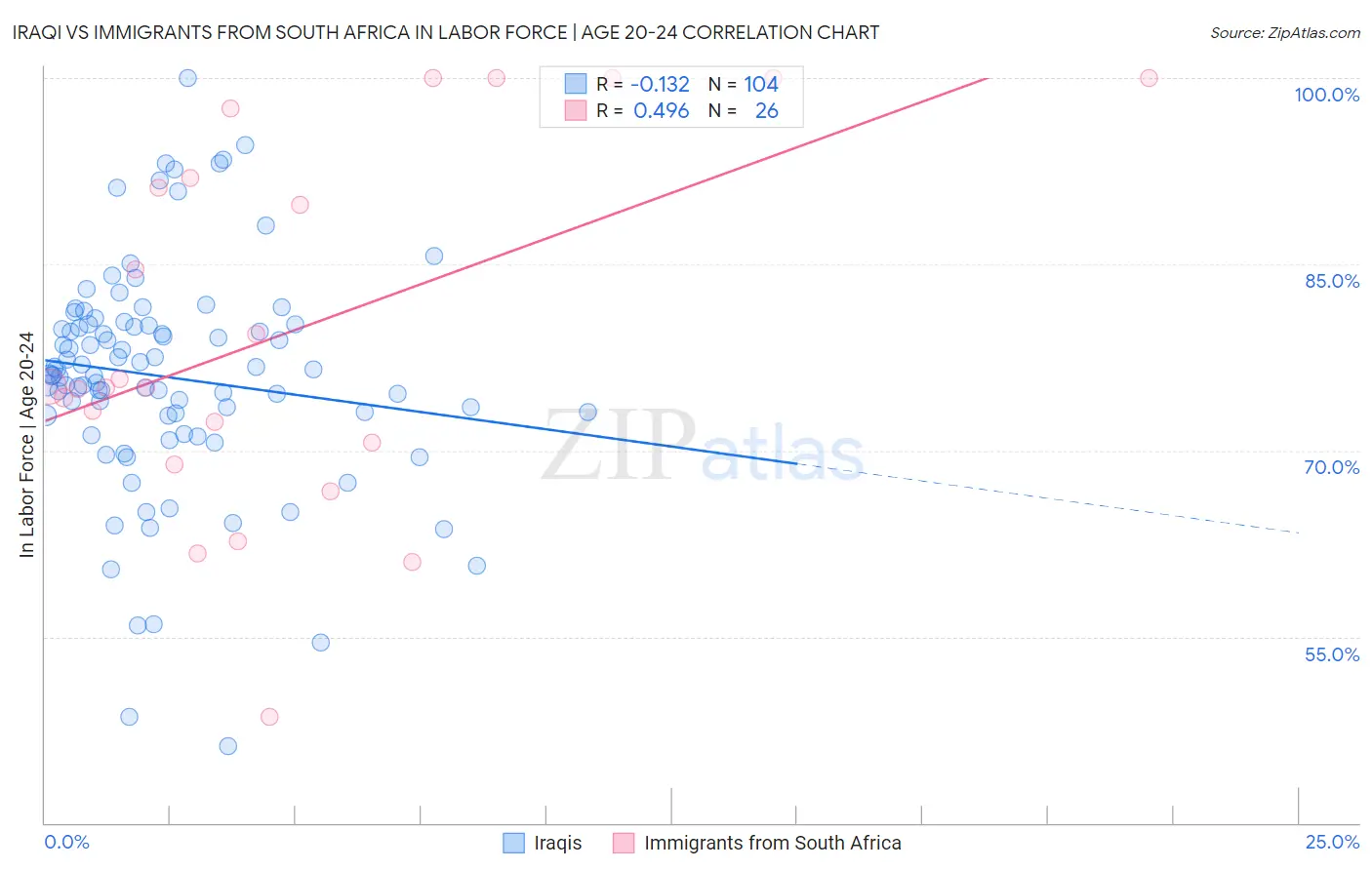 Iraqi vs Immigrants from South Africa In Labor Force | Age 20-24