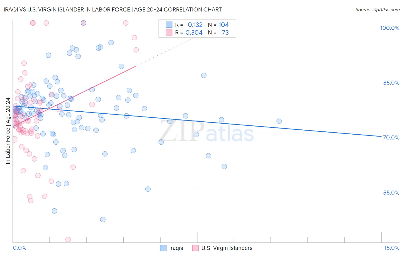 Iraqi vs U.S. Virgin Islander In Labor Force | Age 20-24