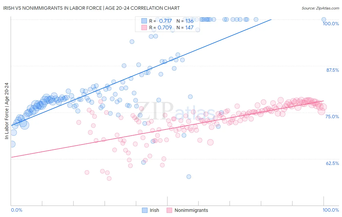 Irish vs Nonimmigrants In Labor Force | Age 20-24