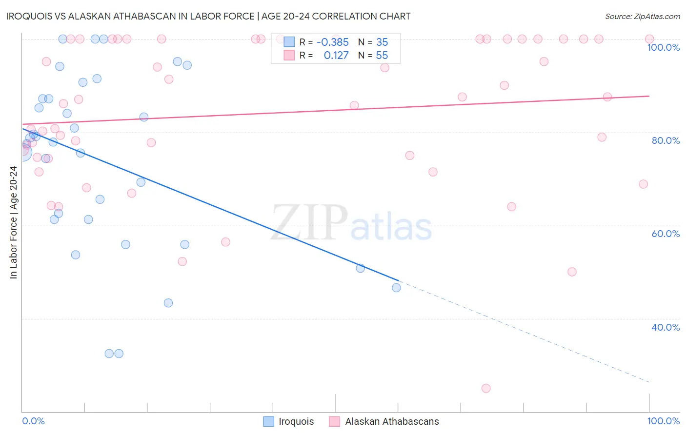 Iroquois vs Alaskan Athabascan In Labor Force | Age 20-24